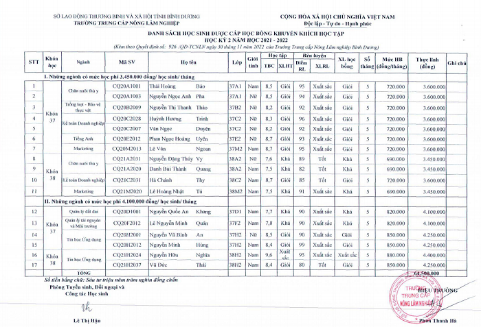 Danh sách nhận học bổng học kỳ 2, năm học 2021-2022